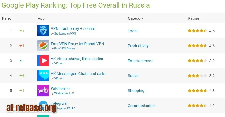 AppBrain updates the Google Play free apps ranking for Russia every day. The service shows the top cha