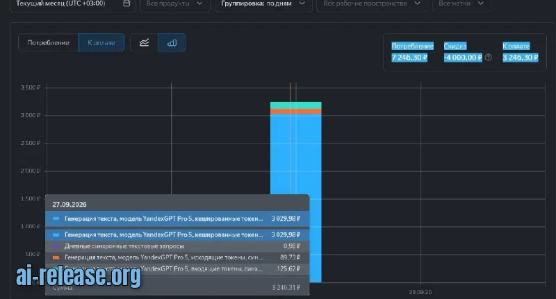Детали биллинга зацикленной сессии ЯндексGPT Pro 5: 296 пересборок контекста, 5,6 млн кешированных токенов, 3