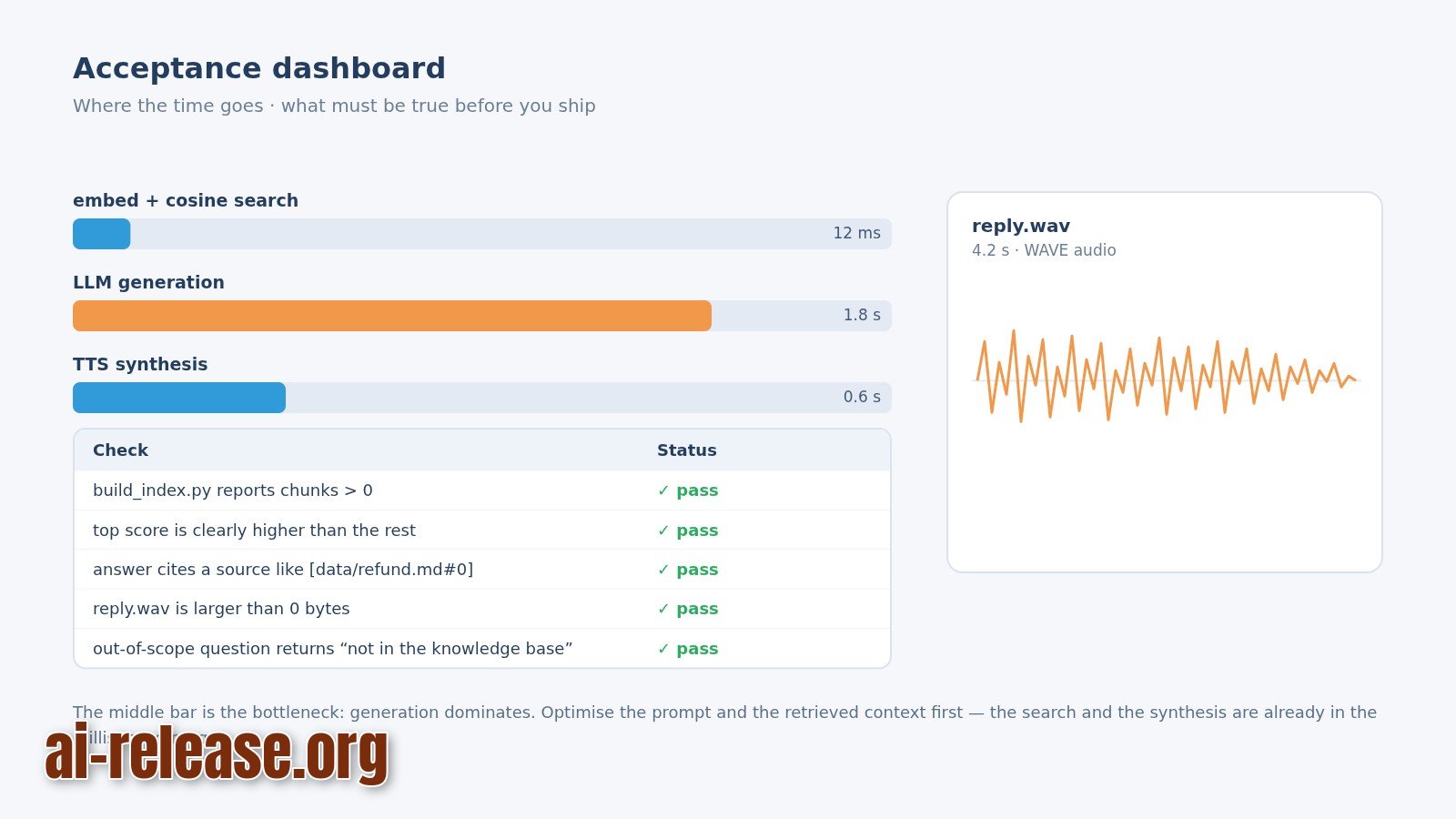 Acceptance dashboard: pipeline stage timings and the verification matrix